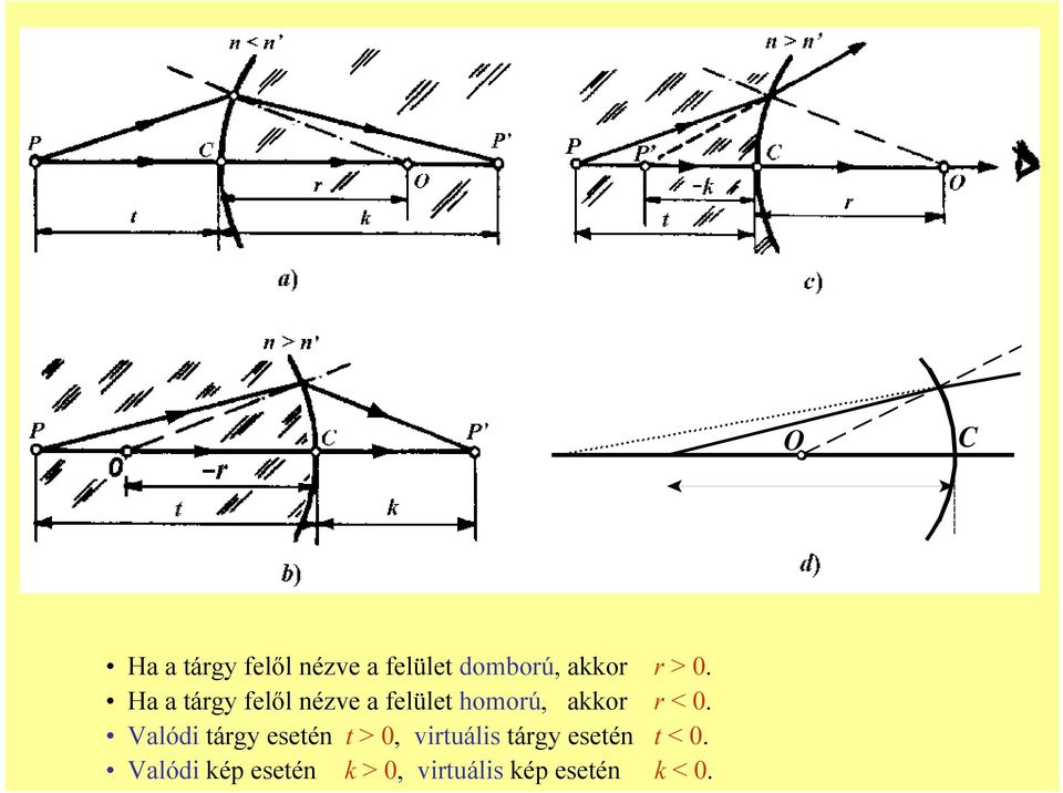 ág elől ézve a elüle domboú, ao > 0. Ha a ág elől ézve a elüle homoú, ao < 0.