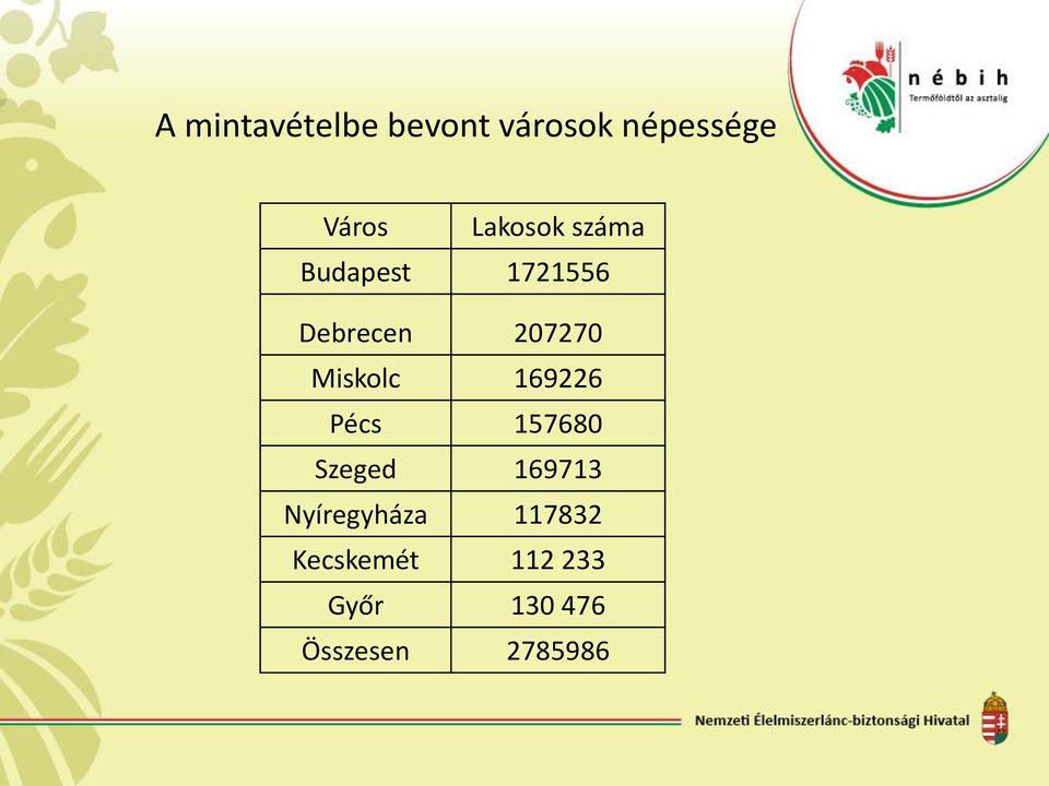 Miskolc 169226 Pécs 157680 Szeged 169713