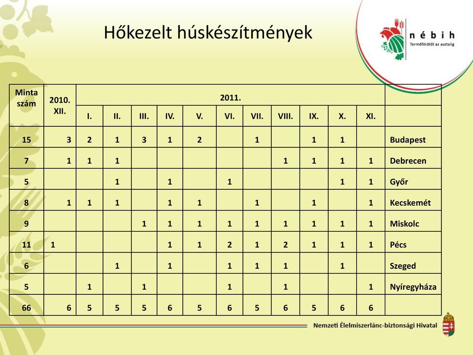 15 3 2 1 3 1 2 1 1 1 Budapest 7 1 1 1 1 1 1 1 Debrecen 5 1 1 1 1 1 Győr 8 1 1 1