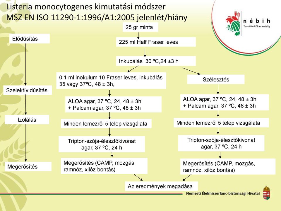 1 ml inokulum 10 Fraser leves, inkubálás 35 vagy 37ºC, 48 ± 3h, ALOA agar, 37 ºC, 24, 48 ± 3h + Palcam agar, 37 ºC, 48 ± 3h Szélesztés ALOA agar, 37 ºC, 24, 48 ± 3h +