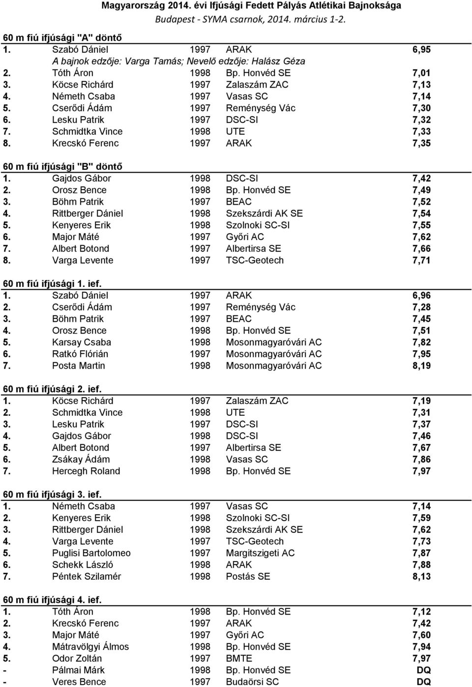 Krecskó Ferenc 1997 ARAK 7,35 60 m fiú ifjúsági "B" döntő 1. Gajdos Gábor 1998 DSC-SI 7,42 2. Orosz Bence 1998 Bp. Honvéd SE 7,49 3. Böhm Patrik 1997 BEAC 7,52 4.