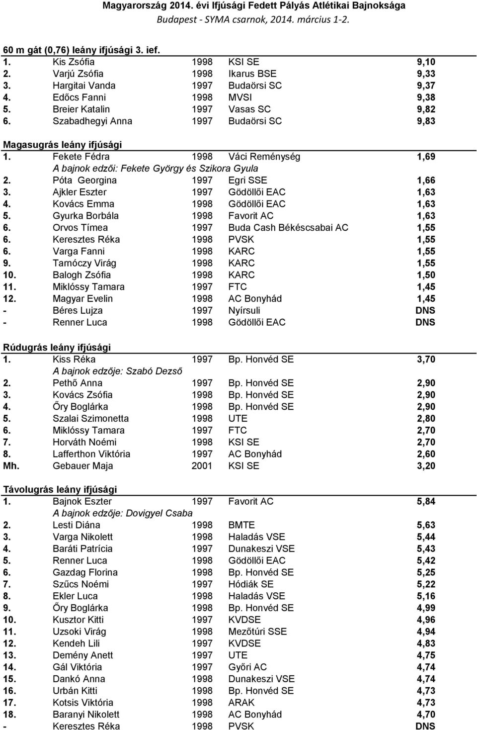 Póta Georgina 1997 Egri SSE 1,66 3. Ajkler Eszter 1997 Gödöllői EAC 1,63 4. Kovács Emma 1998 Gödöllői EAC 1,63 5. Gyurka Borbála 1998 Favorit AC 1,63 6.