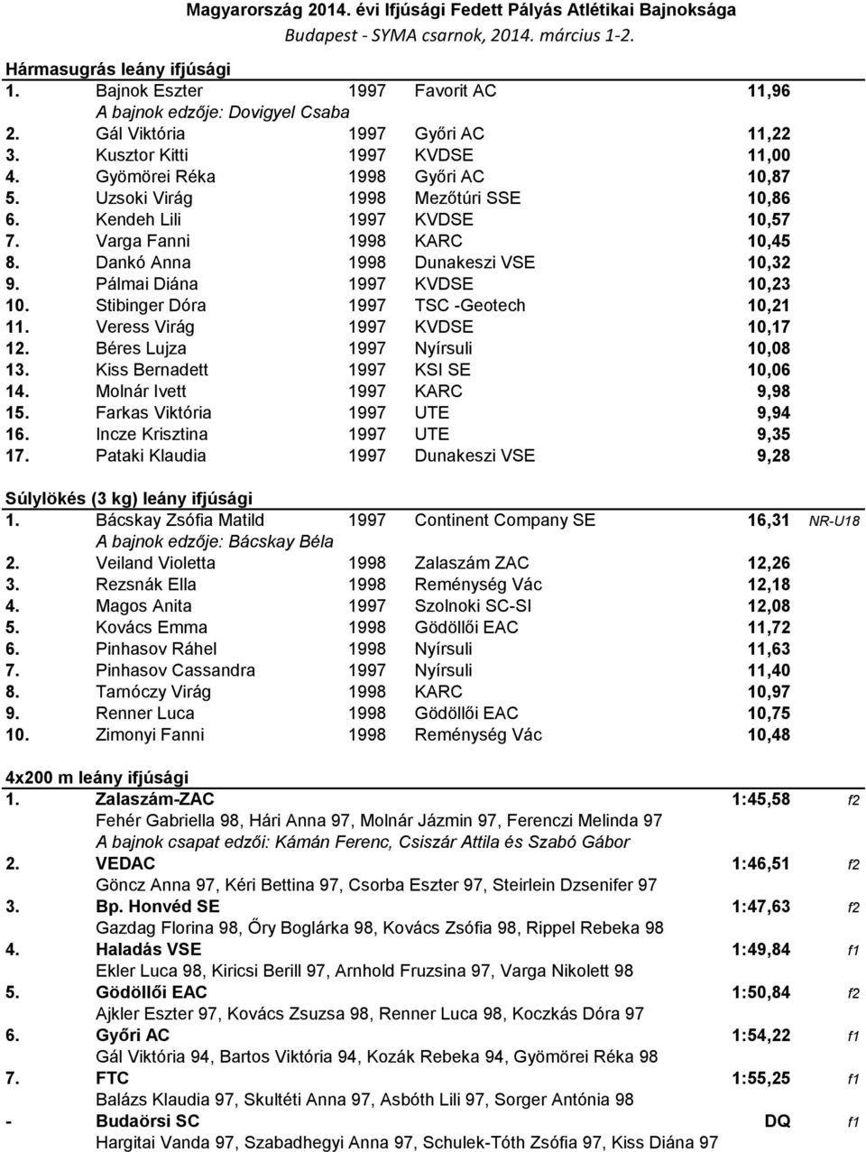 Pálmai Diána 1997 KVDSE 10,23 10. Stibinger Dóra 1997 TSC -Geotech 10,21 11. Veress Virág 1997 KVDSE 10,17 12. Béres Lujza 1997 Nyírsuli 10,08 13. Kiss Bernadett 1997 KSI SE 10,06 14.