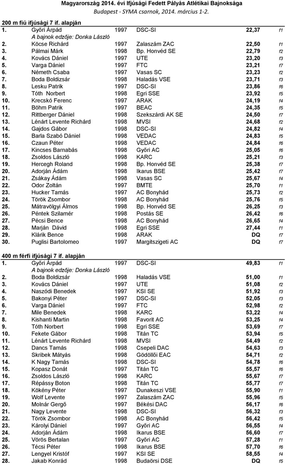 Tóth Norbert 1998 Egri SSE 23,92 f5 10. Krecskó Ferenc 1997 ARAK 24,19 f4 11. Böhm Patrik 1997 BEAC 24,35 f5 12. Rittberger Dániel 1998 Szekszárdi AK SE 24,50 f7 13.