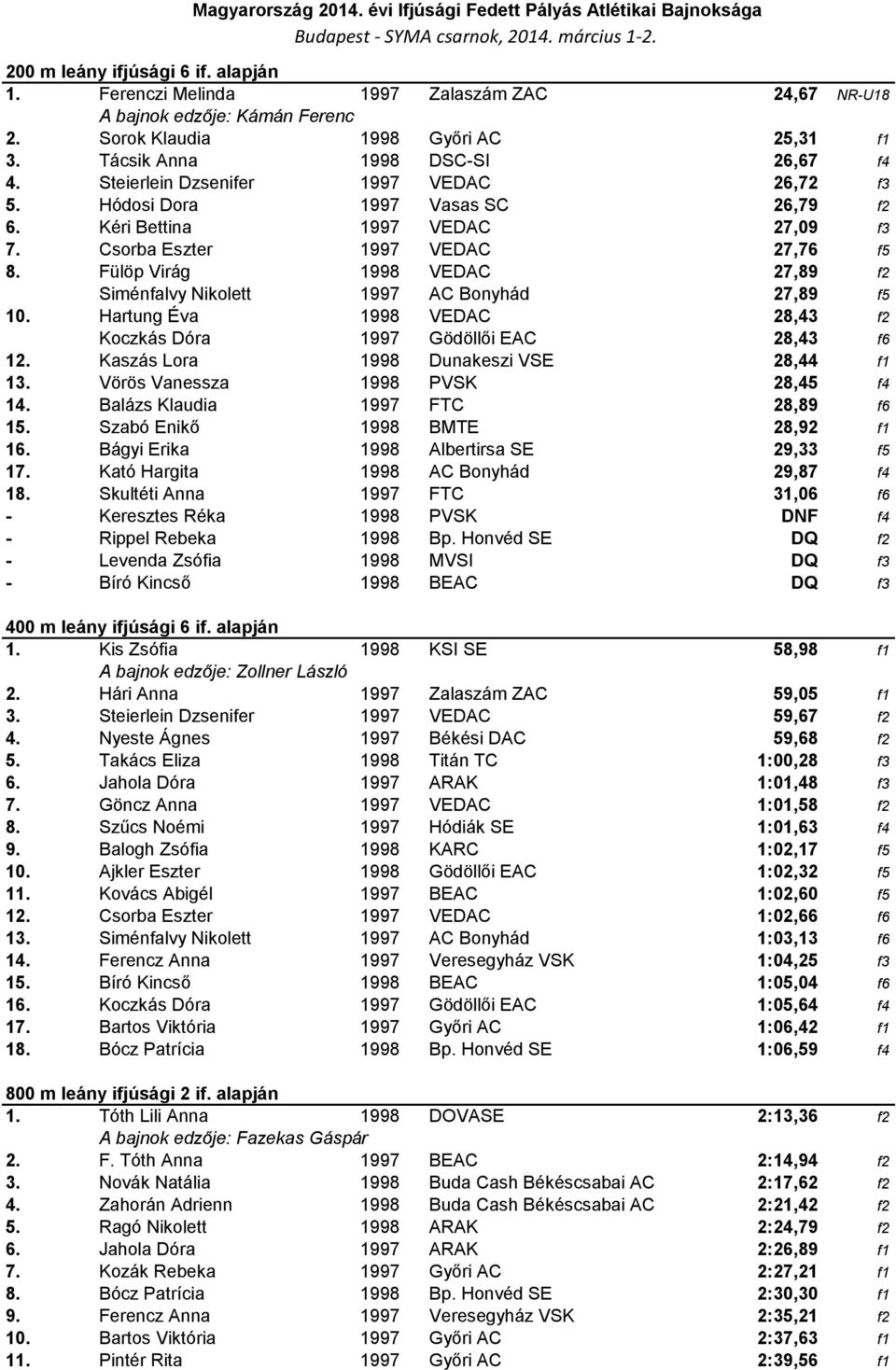 Fülöp Virág 1998 VEDAC 27,89 f2 Siménfalvy Nikolett 1997 AC Bonyhád 27,89 f5 10. Hartung Éva 1998 VEDAC 28,43 f2 Koczkás Dóra 1997 Gödöllői EAC 28,43 f6 12. Kaszás Lora 1998 Dunakeszi VSE 28,44 f1 13.