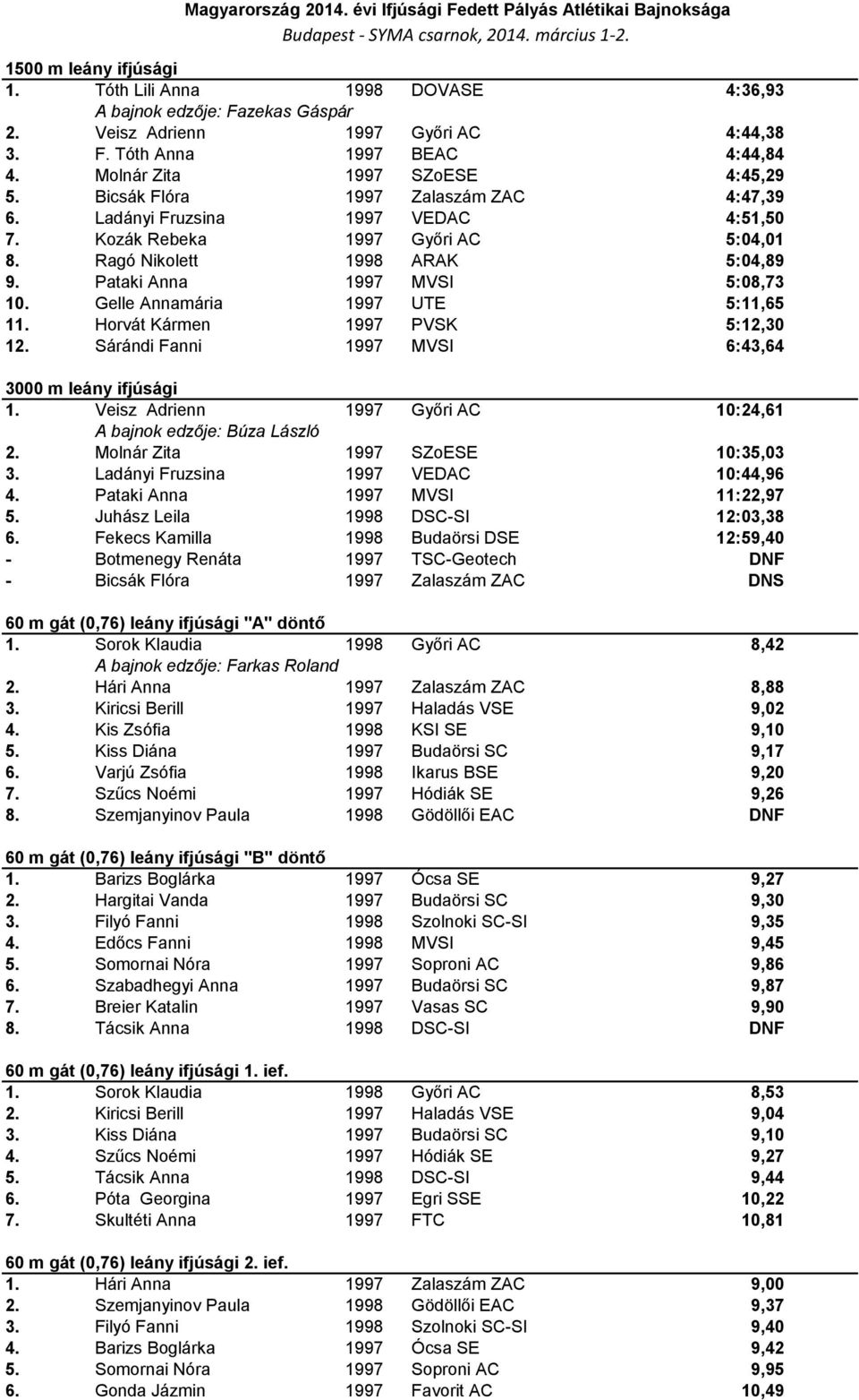 Pataki Anna 1997 MVSI 5:08,73 10. Gelle Annamária 1997 UTE 5:11,65 11. Horvát Kármen 1997 PVSK 5:12,30 12. Sárándi Fanni 1997 MVSI 6:43,64 3000 m leány ifjúsági 1.