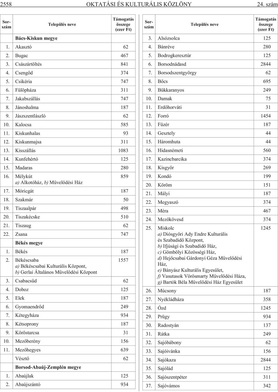 Mélykút 859 a) Alkotóház, b) Mûvelõdési Ház 17. Móricgát 187 18. Szakmár 50 19. Tiszaalpár 498 20. Tiszakécske 510 21. Tiszaug 62 22. Zsana 747 Békés megye 1. Békés 187 2.