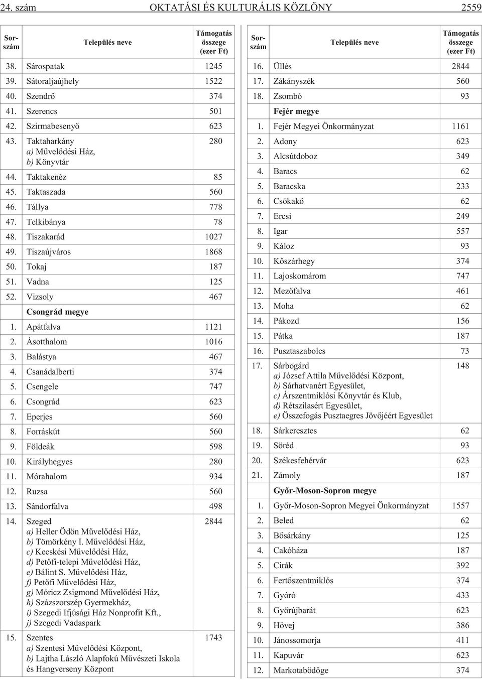 Vizsoly 467 Csongrád megye 1. Apátfalva 1121 2. Ásotthalom 1016 3. Balástya 467 4. Csanádalberti 374 5. Csengele 747 6. Csongrád 623 7. Eperjes 560 8. Forráskút 560 9. Földeák 598 10.