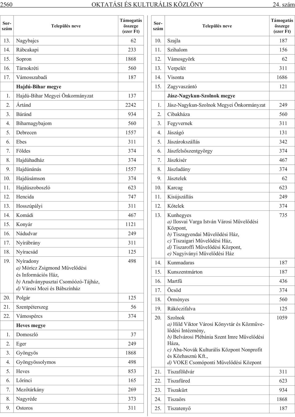 Hajdúszoboszló 623 12. Hencida 747 13. Hosszúpályi 311 14. Komádi 467 15. Konyár 1121 16. Nádudvar 249 17. Nyírábrány 311 18. Nyíracsád 125 19.