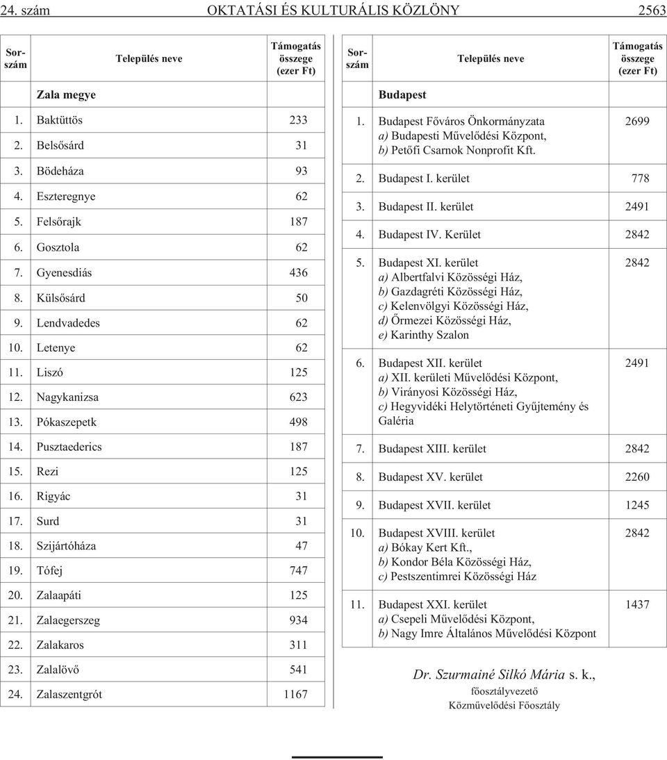 Pusztaederics 187 15. Rezi 125 16. Rigyác 31 17. Surd 31 18. Szijártóháza 47 19. Tófej 747 20. Zalaapáti 125 21. Zalaegerszeg 934 22. Zalakaros 311 23. Zalalövõ 541 24. Zalaszentgrót 1167 Budapest 1.