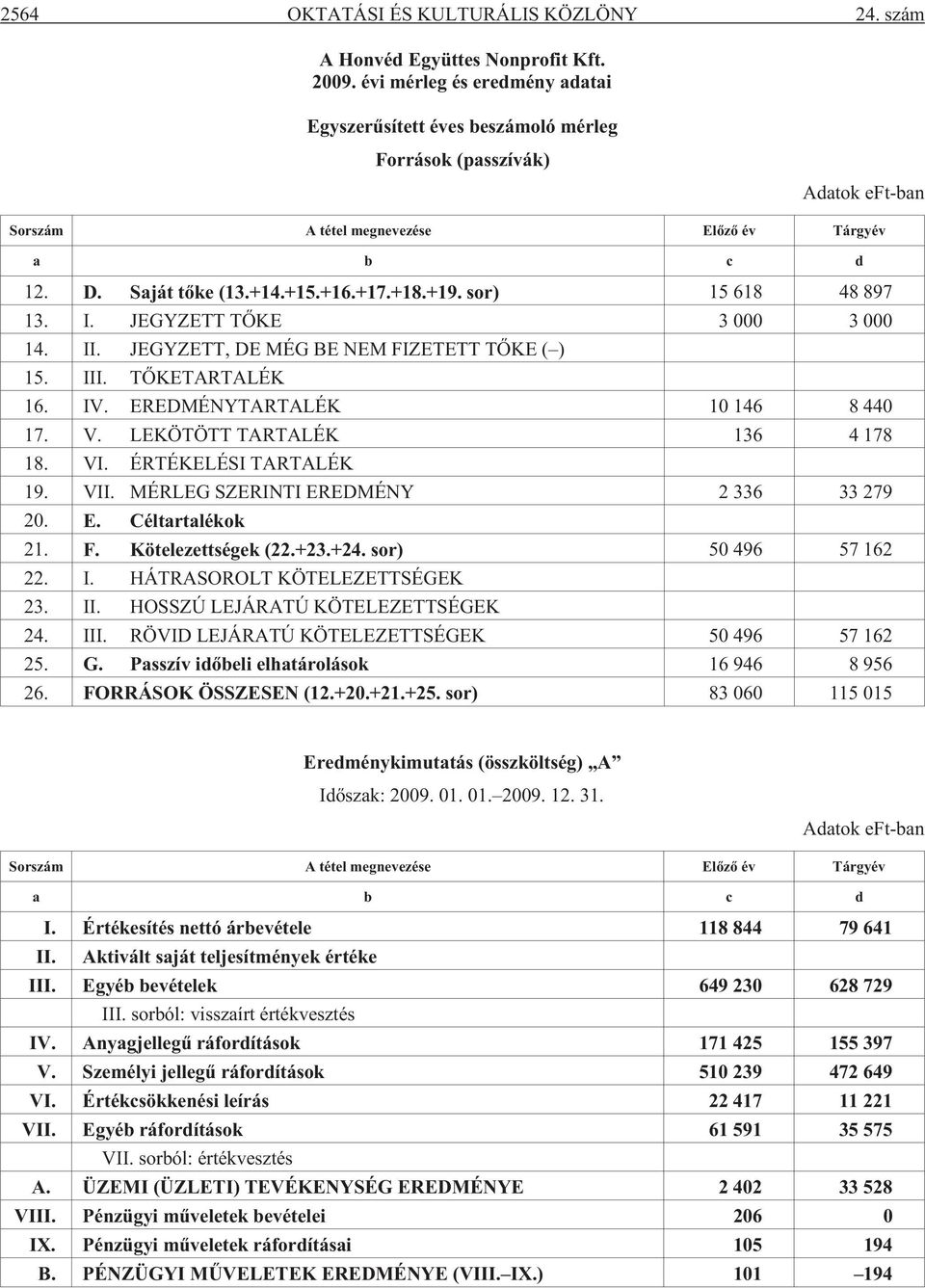 +19. sor) 15 618 48 897 13. I. JEGYZETT TÕKE 3 000 3 000 14. II. JEGYZETT, DE MÉG BE NEM FIZETETT TÕKE ( ) 15. III. TÕKETARTALÉK 16. IV. EREDMÉNYTARTALÉK 10 146 8 440 17. V.