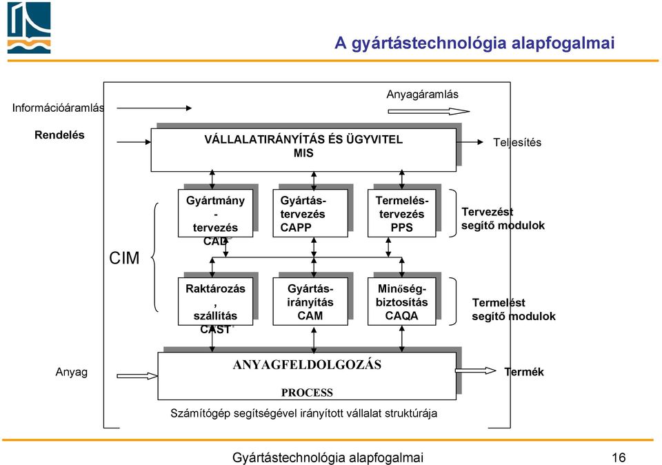 Raktározás Raktározás,, szállítás szállítás CAST CAST Gyártásirányítás Gyártásirányítás CAM CAM Minőségbiztosítás Minőségbiztosítás CAQA CAQA Termelést segítő