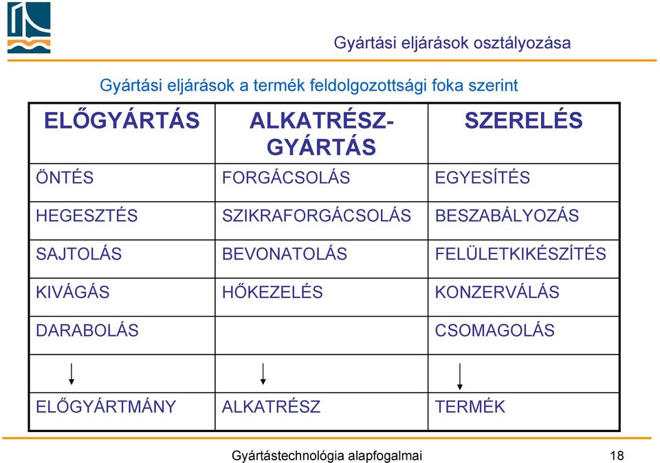 SZIKRAFORGÁCSOLÁS BESZABÁLYOZÁS SAJTOLÁS BEVONATOLÁS FELÜLETKIKÉSZÍTÉS KIVÁGÁS HŐKEZELÉS