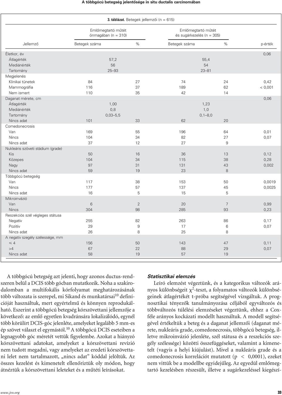 Mediánérték 56 54 Tartomány 25 93 23 81 Megjelenés Klinikai tünetek 84 27 74 24 0,42 Mammográfia 116 37 189 62 < 0,001 Nem ismert 110 35 42 14 Daganat mérete, cm 0,06 Átlagérték 1,00 1,23 Mediánérték