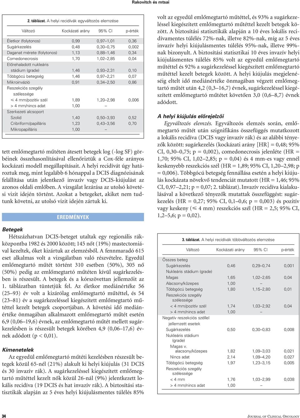 Comedonecrosis 1,70 1,02 2,85 0,04 Elôrehaladott nukleáris stádium (grade) 1,46 0,93 2,31 0,10 Többgócú betegség 1,46 0,97 2,21 0,07 Mikroinvázió 0,91 0,34 2,50 0,86 Reszekciós szegély szélessége < 4