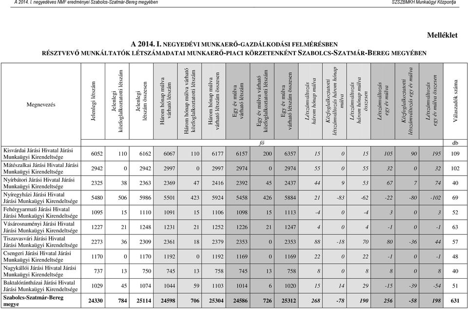 létszám Jelenlegi létszám összesen Három hónap múlva várható létszám Három hónap múlva várható közfoglalkoztatotti létszám Három hónap múlva várható létszám összesen Egy év múlva várható létszám Egy