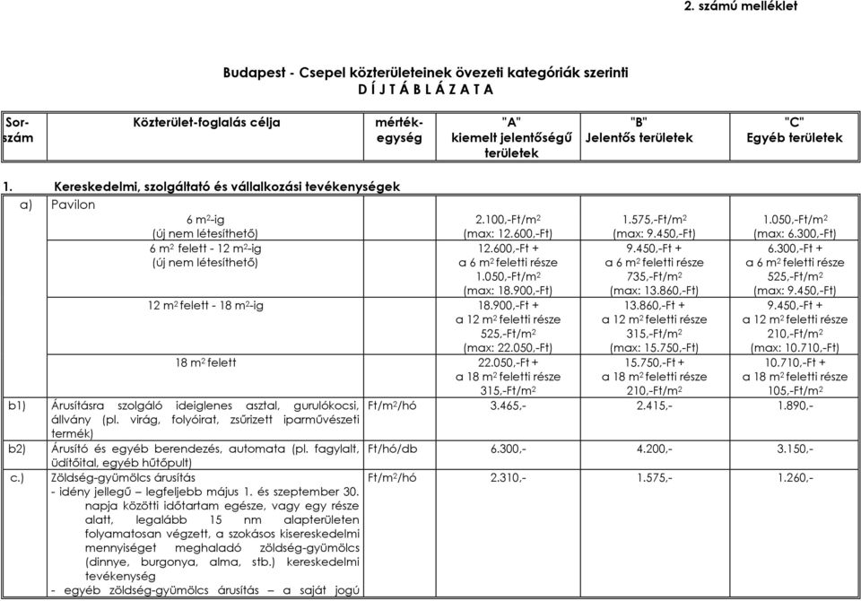 Kereskedelmi, szolgáltató és vállalkozási tevékenységek a) Pavilon 6 m 2 -ig (új nem létesíthető) 6 m 2 felett - 12 m 2 -ig (új nem létesíthető) 12 m 2 felett - 18 m 2 -ig 18.