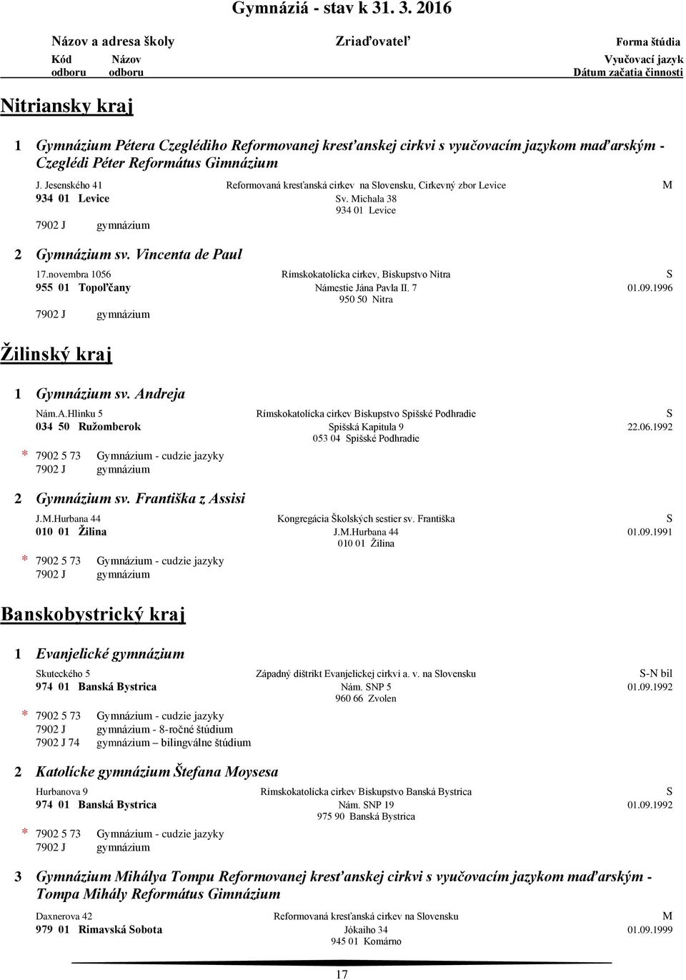 Gimnázium J. Jesenského 41 Reformovaná kresťanská cirkev na Slovensku, Cirkevný zbor Levice M 934 01 Levice Sv. Michala 38 934 01 Levice 7902 J gymnázium 2 Gymnázium sv. Vincenta de Paul 17.