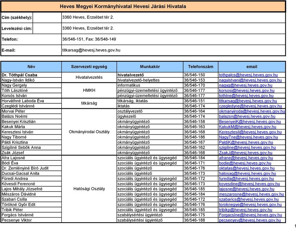 heves.gov.hu Nagy Gergely informatikus 36/546-170 nagyg@hevesj.heves.gov.hu Tóth Lászlóné HMKH pénzügyi-üzemeltetési 36/546-177 korsosi@hevesj.heves.gov.hu Korsós István pénzügyi-üzemeltetési 36/546-177 tothlne@hevesj.