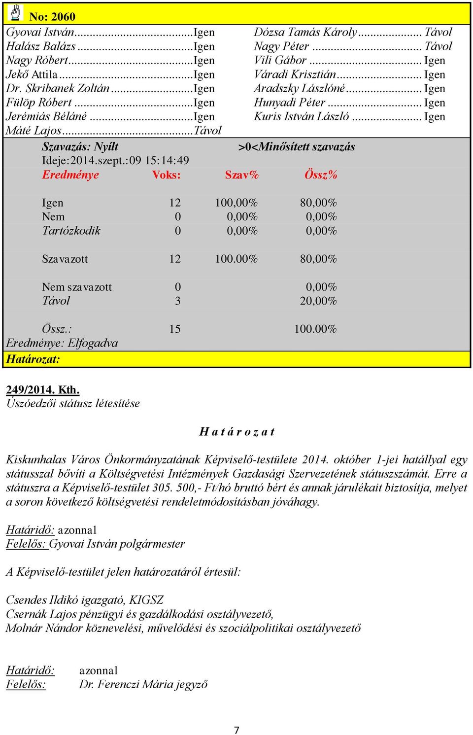 .. Távol Szavazás: Nyílt >0<Minősített szavazás Ideje:2014.szept.:09 15:14:49 Eredménye Voks: Szav% Össz% Igen 12 100,00% 80,00% Nem 0 0,00% 0,00% Tartózkodik 0 0,00% 0,00% Szavazott 12 100.