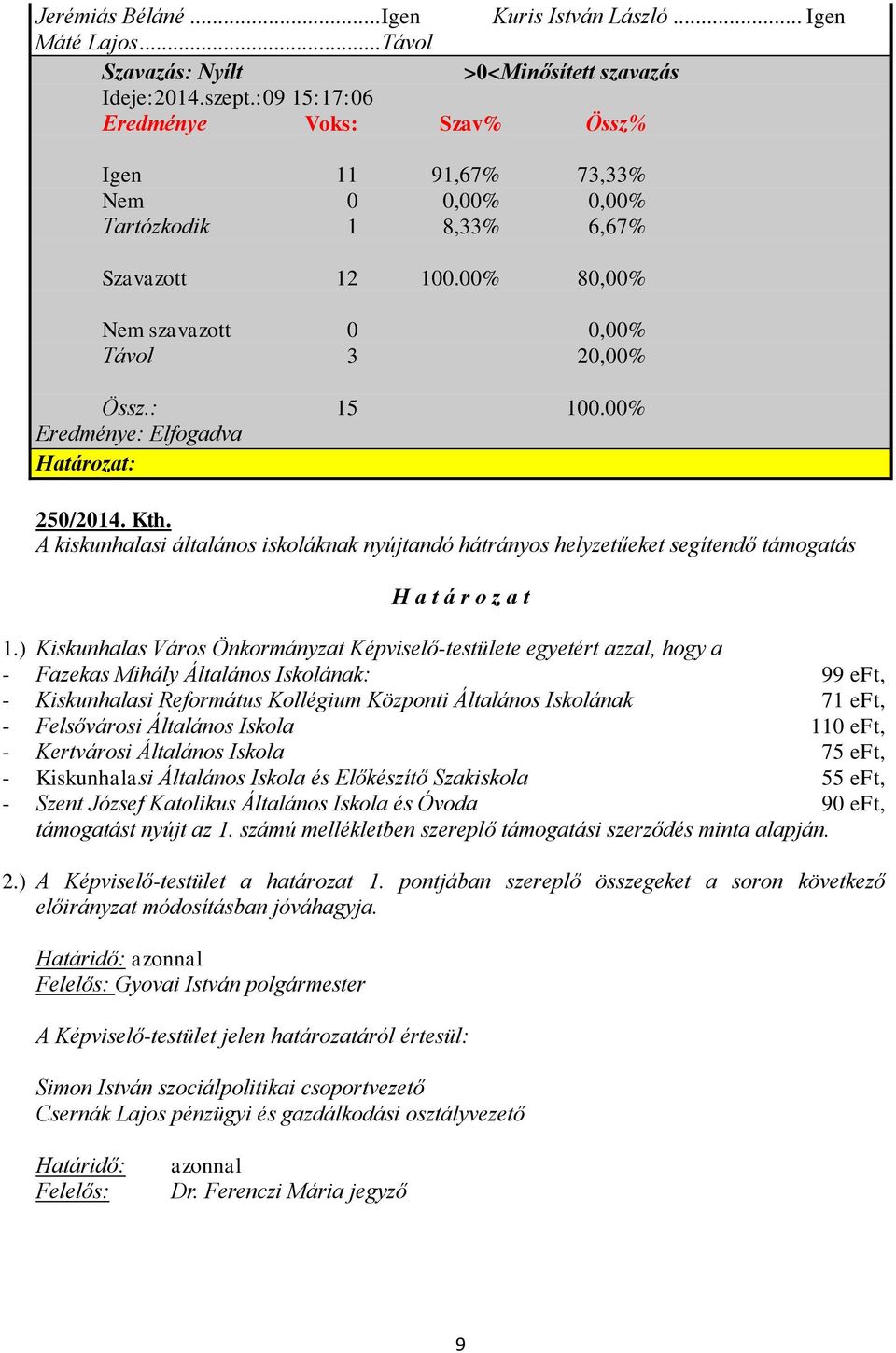 00% Eredménye: Elfogadva Határozat: 250/2014. Kth. A kiskunhalasi általános iskoláknak nyújtandó hátrányos helyzetűeket segítendő támogatás H a t á r o z a t 1.