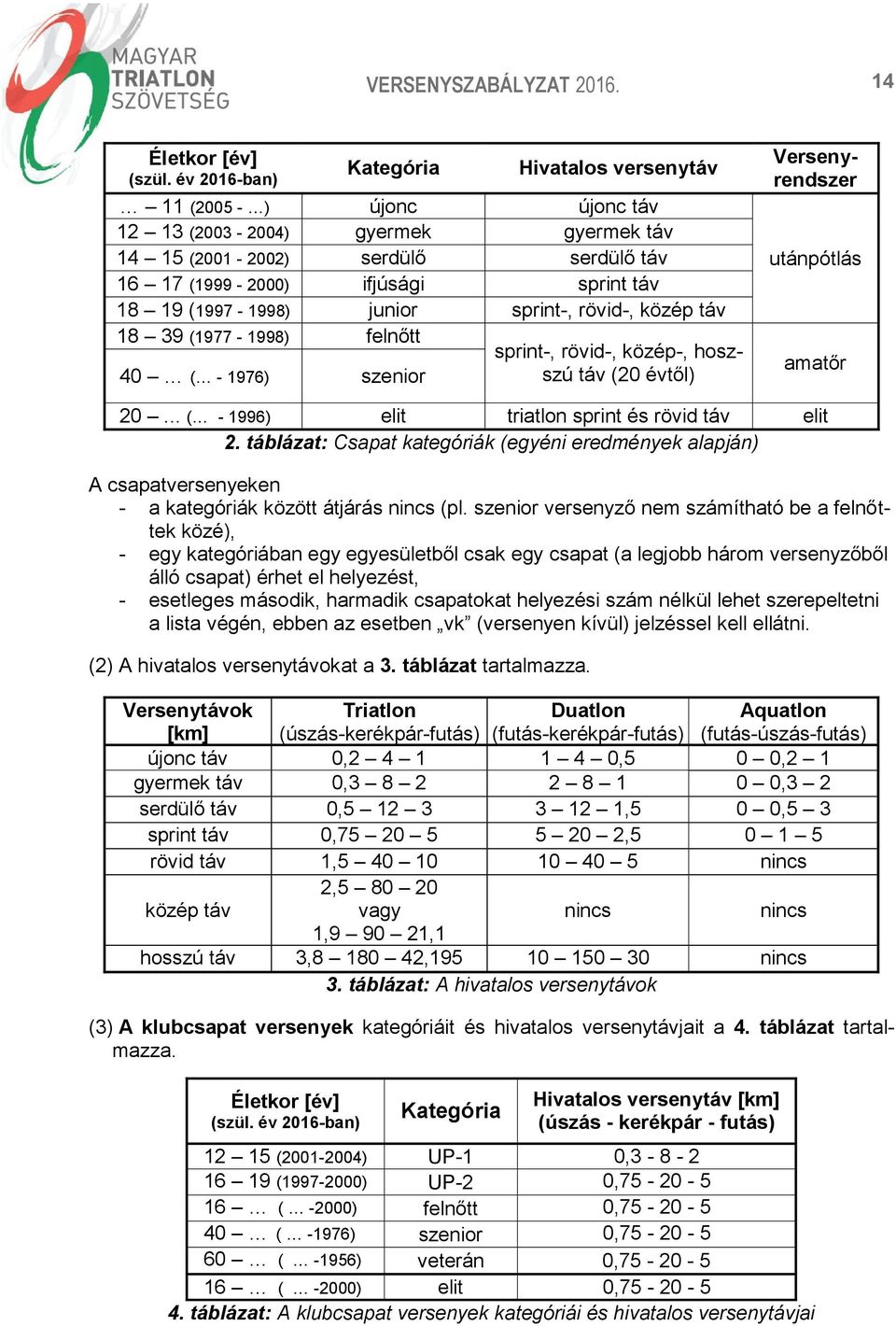 (1997-1998) junior sprint-, rövid-, közép táv 18 39 (1977-1998) felnőtt sprint-, rövid-, közép-, hoszszú 40 ( - 1976) szenior táv (20 évtől) Versenyrendszer utánpótlás amatőr 20.