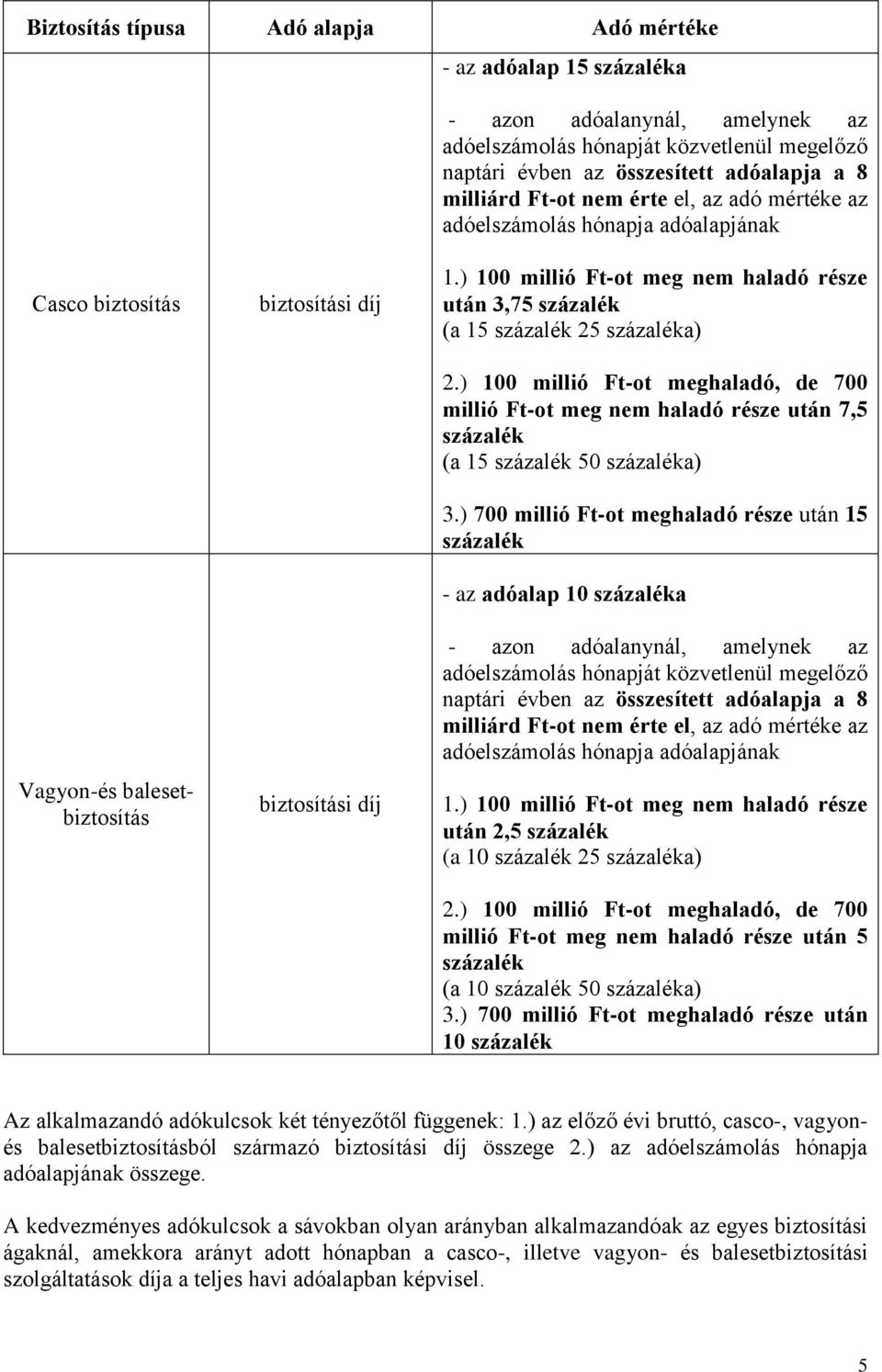 ) 100 millió Ft-ot meg nem haladó része után 3,75 százalék (a 15 százalék 25 százaléka) 2.