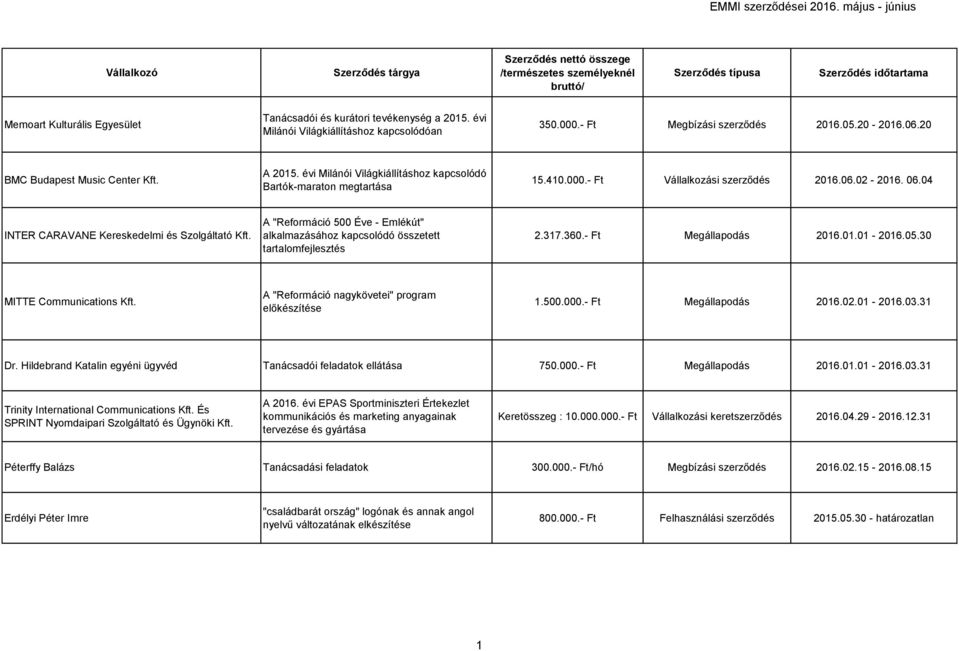 A "Reformáció 500 Éve - Emlékút" alkalmazásához kapcsolódó összetett tartalomfejlesztés 2.317.360.- Ft Megállapodás 2016.01.01-2016.05.30 MITTE Communications Kft.