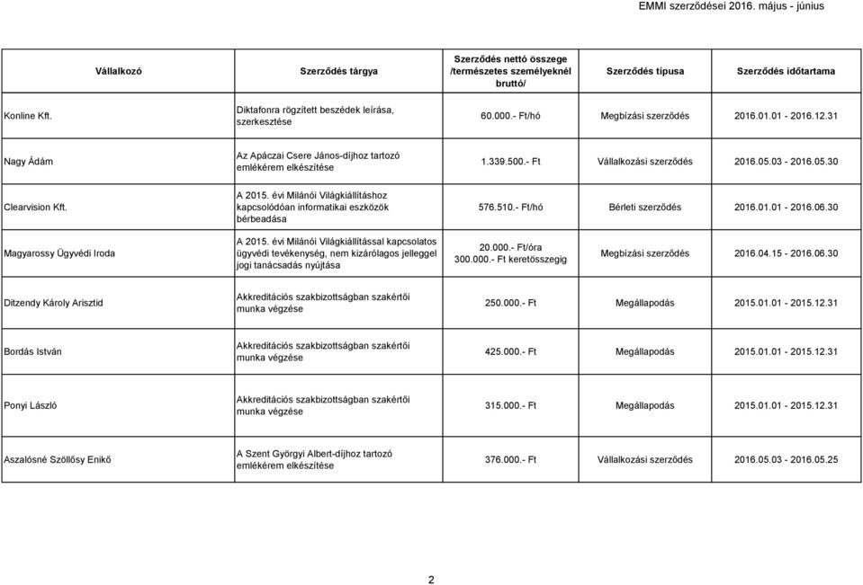 06.30 Magyarossy Ügyvédi Iroda A 2015. évi Milánói Világkiállítással kapcsolatos ügyvédi tevékenység, nem kizárólagos jelleggel jogi tanácsadás nyújtása 20.000.- Ft/óra 300.000.- Ft keretösszegig 2016.