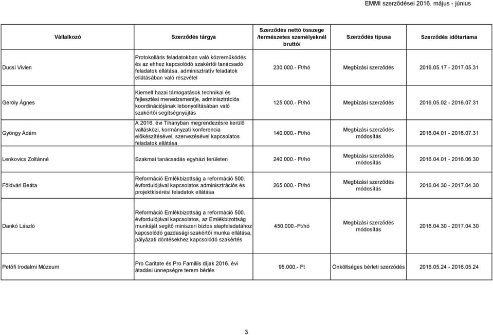 07.31 Gyöngy Ádám A 2016. évi Tihanyban megrendezésre kerülő vallásközi, kormányzati konferencia előkészítésével, szervezésével kapcsolatos feladatok ellátása 140.000.- Ft/hó 2016.04.01-2016.07.31 Lenkovics Zoltánné Szakmai tanácsadás egyházi területen 240.