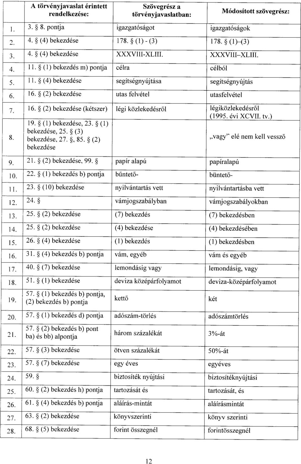 (2) bekezdése (kétszer) légi közlekedésrő l légiközlekedésr ől (1995. évi XCVII. tv.) 8 19. (1) bekezdése, 23. (1 ) bekezdése, 25. (3 ) bekezdése, 27., 85.