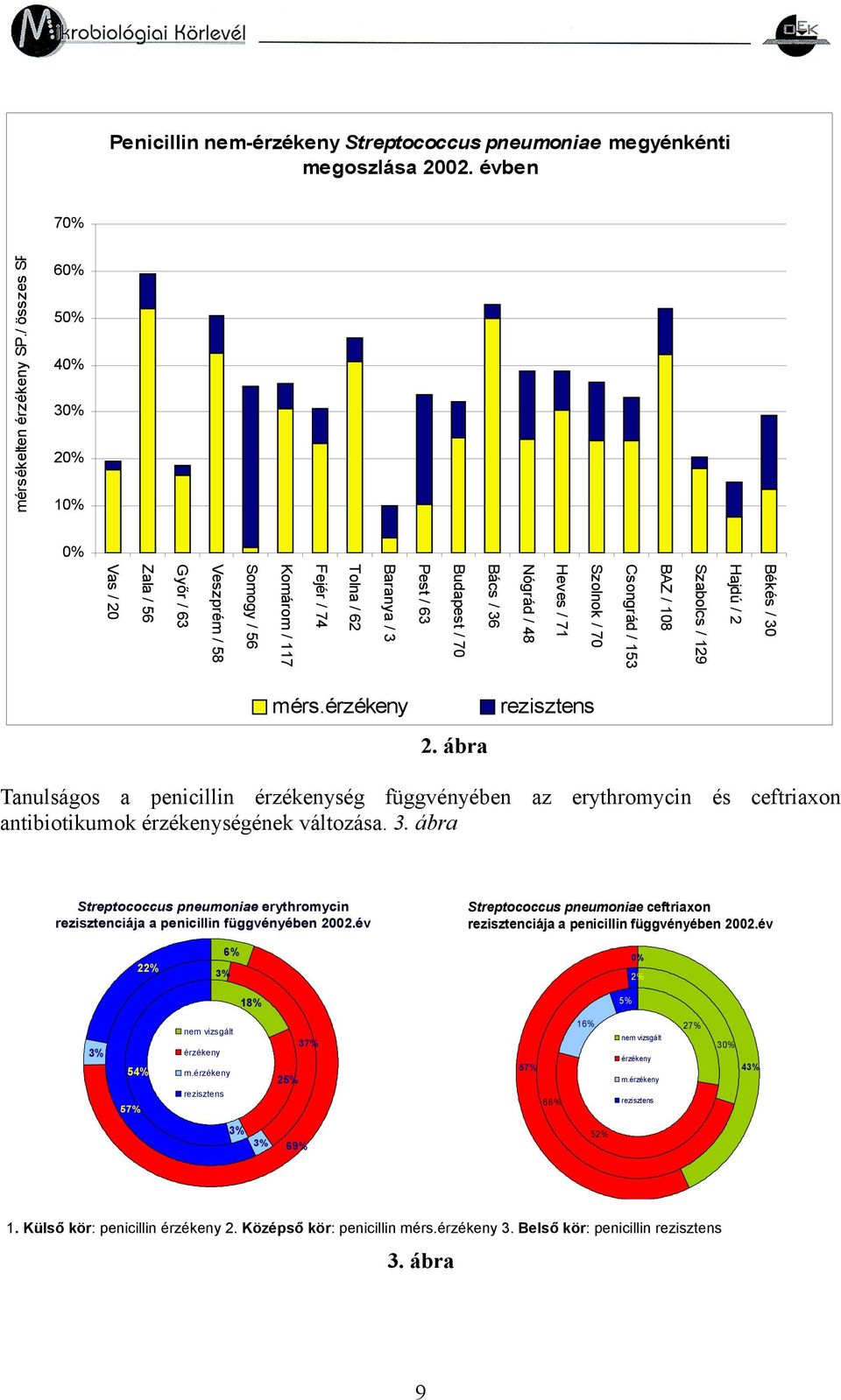 / 74 Komárom / 117 Somogy / 56 Veszprém / 58 Győr / 63 Zala / 56 Vas / 20 mérs.érzékeny 2.