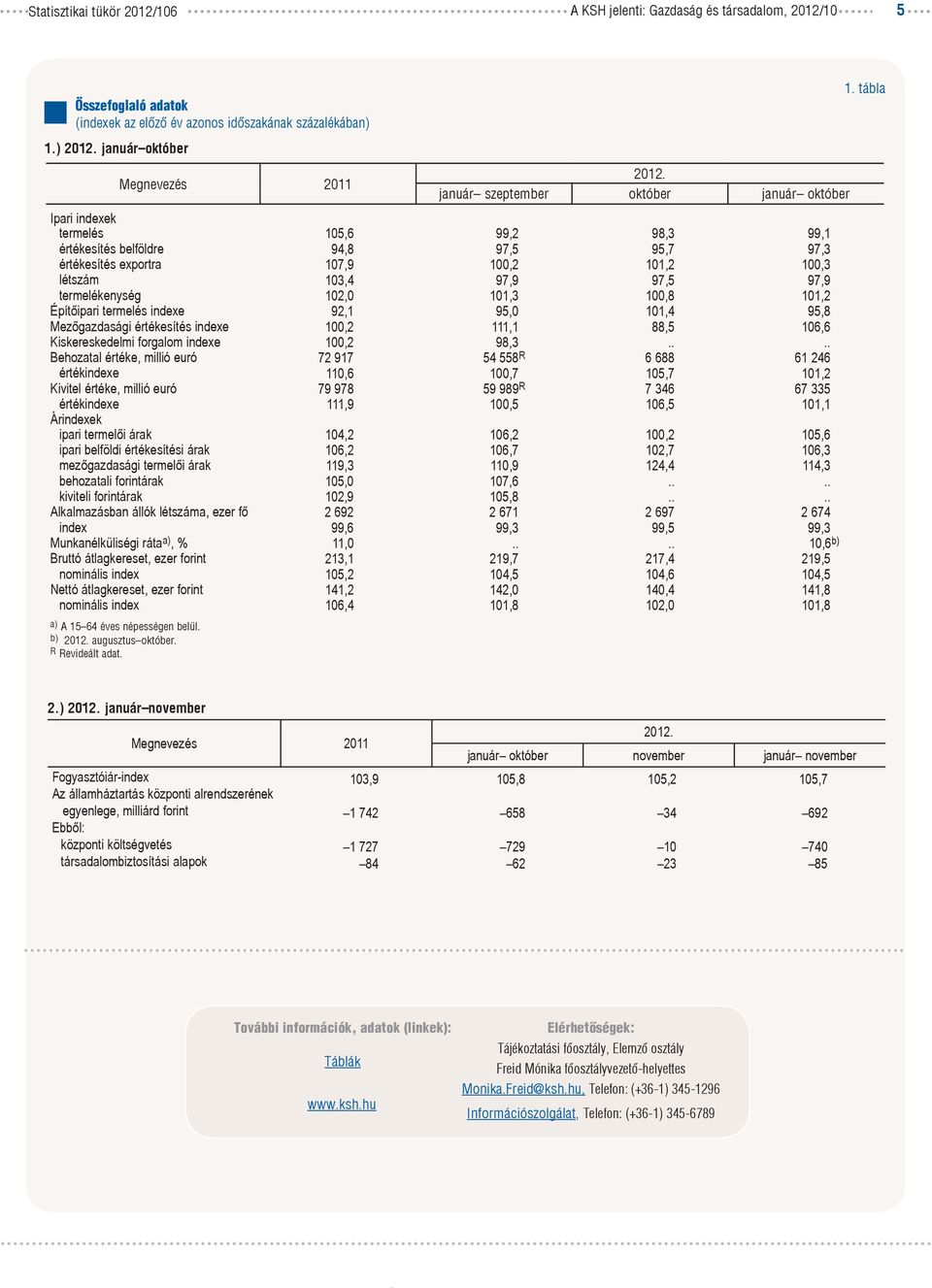 létszám 13,4 97,9 97,5 97,9 termelékenység 12, 11,3 1,8 11,2 Építőipari termelés indexe 92,1 95, 11,4 95,8 Mezőgazdasági értékesítés indexe 1,2 111,1 88,5 16,6 Kiskereskedelmi forgalom indexe 1,2