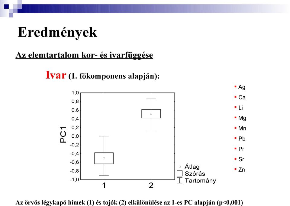 Pb -0,2 Pr -0,4 Sr -0,6-0,8-1,0 1 2 Átlag Szórás Tartomány Zn Az