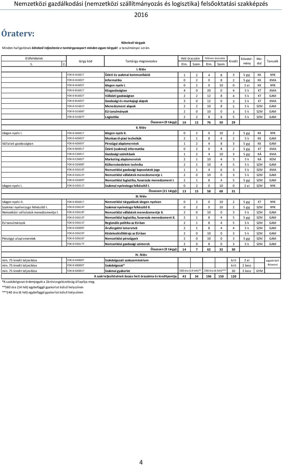 0 2 0 10 0 2 ai KK NYK FOK-0-B1601T Közgazdaságtan 4 0 20 0 4 5 k KT KMA FOK-0-B1602T Vállalati gazdaságtan 2 2 12 8 4 5 k KT GAM FOK-0-B1603T Gazdasági és munkajogi alapok 3 0 12 0 3 5 k KT KMA