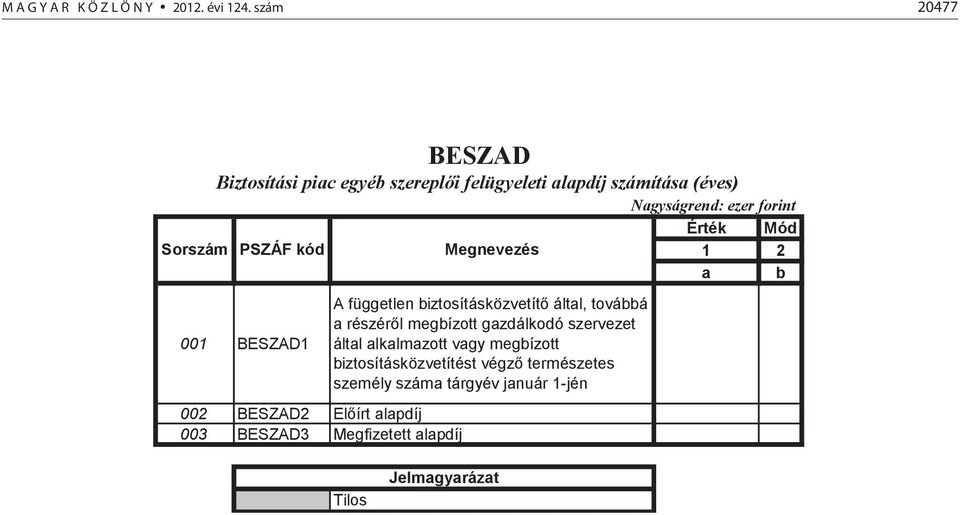 Mód Sorszám PSZÁF kód Megnevezés 1 2 a b 001 BESZAD1 002 BESZAD2 Előírt alapdíj 003 BESZAD3 Megfizetett alapdíj A