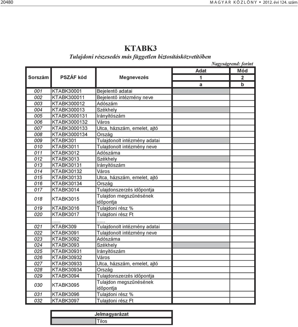 intézmény neve 003 KTABK300012 Adószám 004 KTABK300013 Székhely 005 KTABK3000131 Irányítószám 006 KTABK3000132 Város 007 KTABK3000133 Utca, házszám, emelet, ajtó 008 KTABK3000134 Ország 009 KTABK301