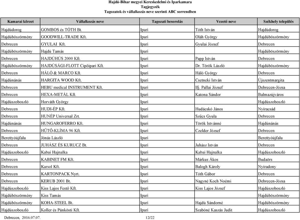 Török László Hajdúböszörmény Debrecen HÁLÓ & MARCO Kft. Ipari Háló György Debrecen Hajdúnánás HARGITA WOOD Kft. Ipari Csetneki István Újszentmargita Debrecen HEBU medical INSTRUMENT Kft. Ipari Ifj.