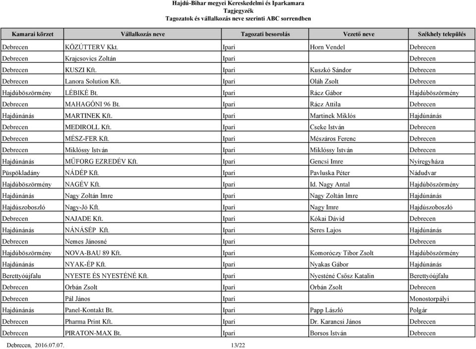 Ipari Martinek Miklós Hajdúnánás Debrecen MEDIROLL Kft. Ipari Cseke István Debrecen Debrecen MÉSZ-FER Kft.