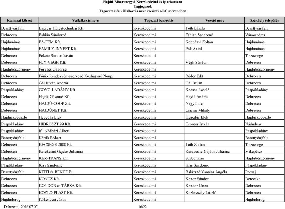 Kereskedelmi Végh Sándor Debrecen Hajdúböszörmény Forgács Gáborné Kereskedelmi Hajdúböszörmény Debrecen Főnix Rendezvényszervező Közhasznú Nonpr Kereskedelmi Bódor Edit Debrecen Debrecen Gál István