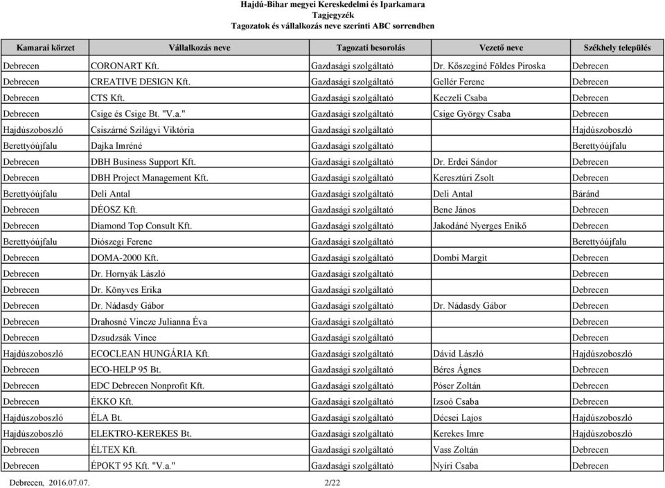 Hajdúszoboszló Berettyóújfalu Dajka Imréné Gazdasági szolgáltató Berettyóújfalu Debrecen DBH Business Support Kft. Gazdasági szolgáltató Dr. Erdei Sándor Debrecen Debrecen DBH Project Management Kft.