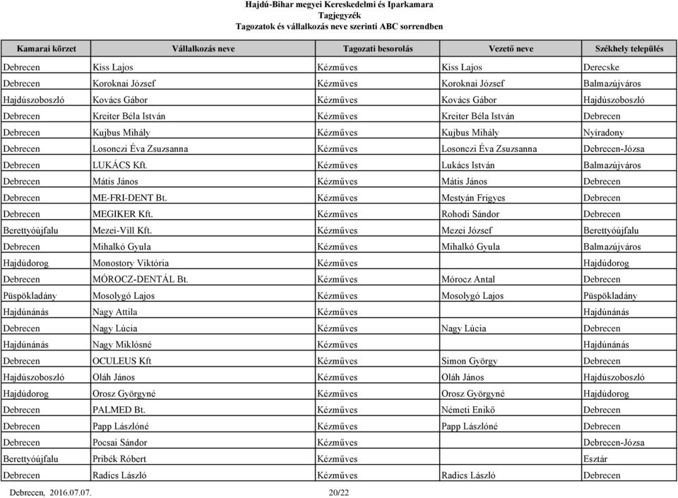 Kézműves Lukács István Balmazújváros Debrecen Mátis János Kézműves Mátis János Debrecen Debrecen ME-FRI-DENT Bt. Kézműves Mestyán Frigyes Debrecen Debrecen MEGIKER Kft.