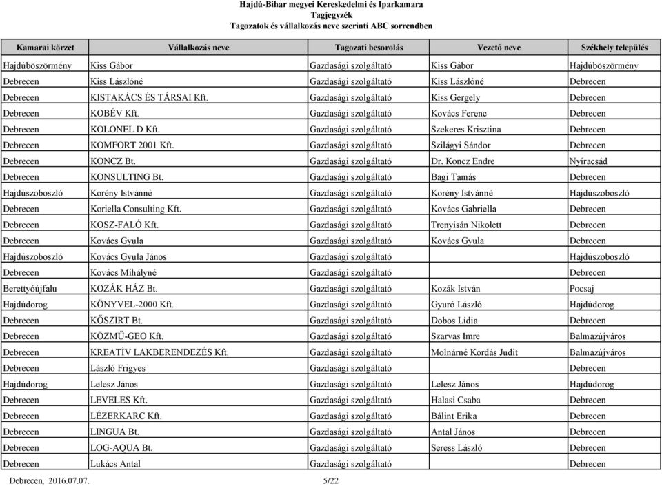 Gazdasági szolgáltató Szekeres Krisztina Debrecen Debrecen KOMFORT 2001 Kft. Gazdasági szolgáltató Szilágyi Sándor Debrecen Debrecen KONCZ Bt. Gazdasági szolgáltató Dr.