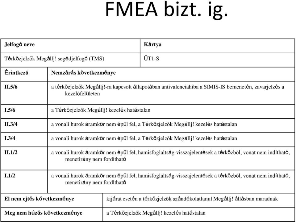 kezelés hatástalan a vonali hurok áramkör nem épül fel, a Térközjelzők Megállj!