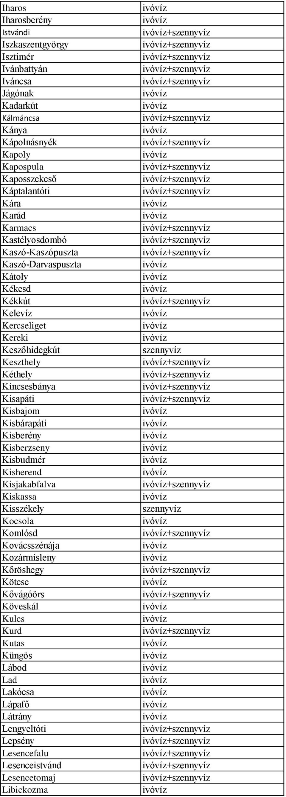 Kéthely + Kincsesbánya + Kisapáti + Kisbajom Kisbárapáti Kisberény Kisberzseny Kisbudmér Kisherend Kisjakabfalva + Kiskassa Kisszékely Kocsola Komlósd + Kovácsszénája