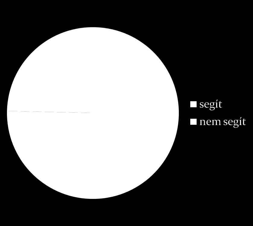 Magyarországi válaszadók 75,4%-a gondolja