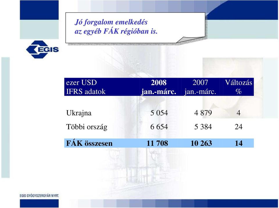 ezer USD 2008 2007 Változás % Ukrajna 5