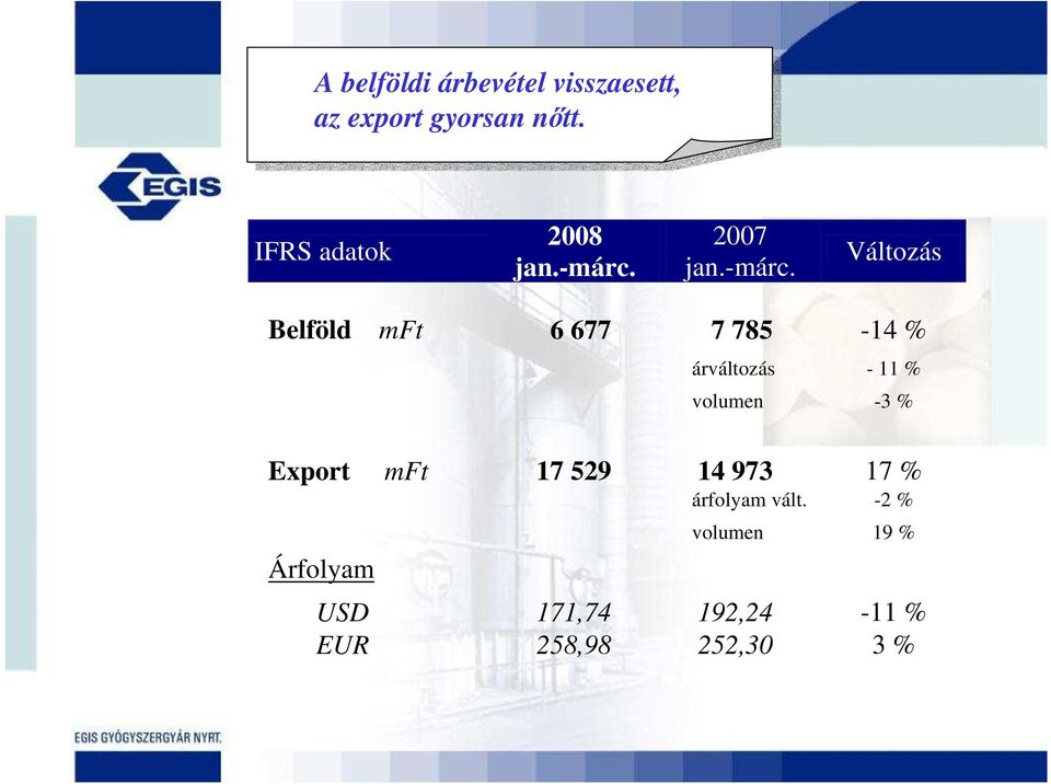 % volumen -3 % Export mft 17 529 14 973 17 % árfolyam vált.