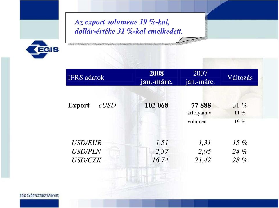2008 2007 Változás Export eusd 102 068 77 888 31 %