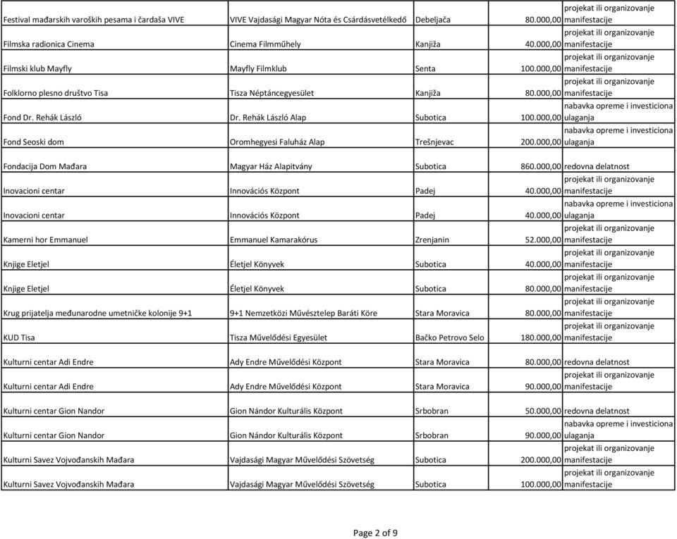 000,00 ulaganja Fond Seoski dom Oromhegyesi Faluház Alap Trešnjevac 200.000,00 ulaganja Fondacija Dom Mađara Magyar Ház Alapitvány Subotica 860.